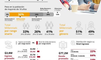 Gran informalidad. 83% de los millennial no tienen seguro social Info: Equifax