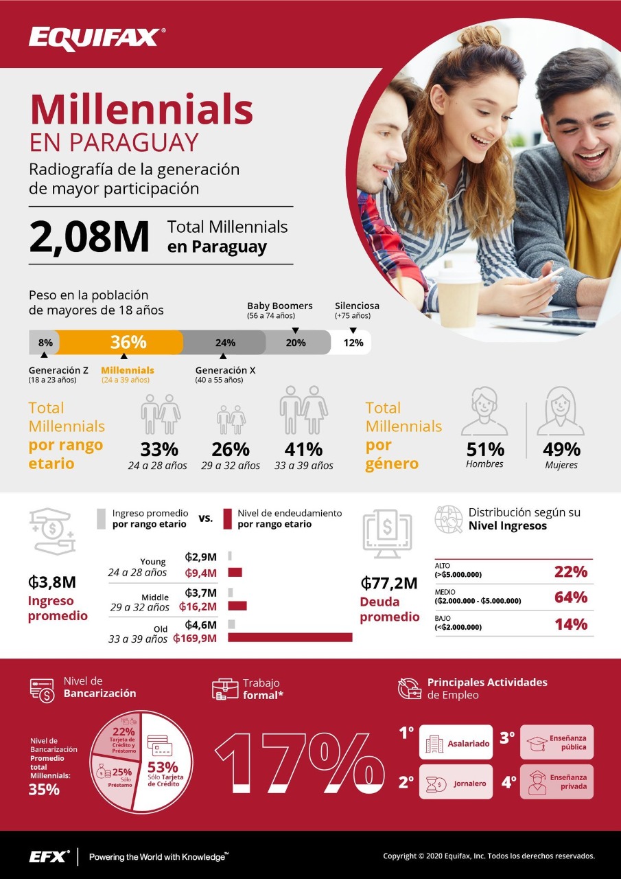 Gran informalidad. 83% de los millennial no tienen seguro social Info: Equifax