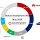 Ventas mundiales smartphones 2020, Gráfico BBC MUndo