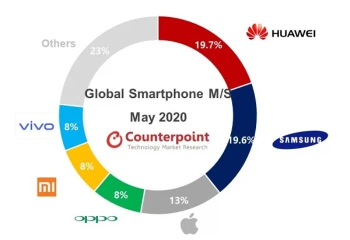 Ventas mundiales smartphones 2020, Gráfico BBC MUndo