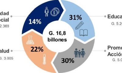 Gráfico: Hacienda