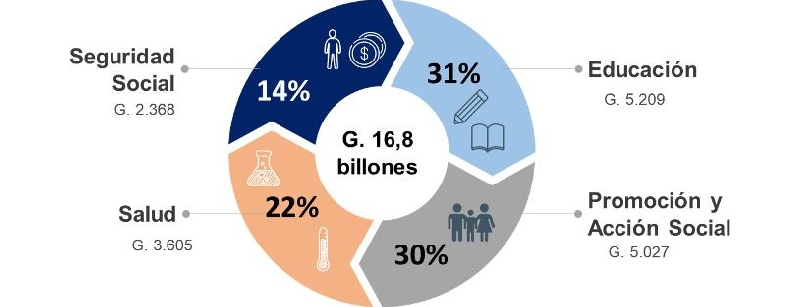 Gráfico: Hacienda