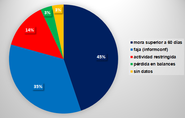 Motivos por los que se rechaza un crédito: Gráfico Asepy