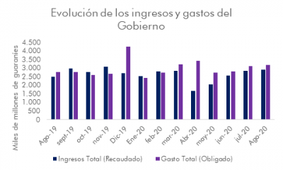 Sería importante que el Estado mejore la calidad de los gastos a modo de redirigir a los sectores de mayor impacto ante la coyuntura actual. Gráfico Mentu