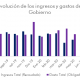 Sería importante que el Estado mejore la calidad de los gastos a modo de redirigir a los sectores de mayor impacto ante la coyuntura actual. Gráfico Mentu