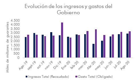 Sería importante que el Estado mejore la calidad de los gastos a modo de redirigir a los sectores de mayor impacto ante la coyuntura actual. Gráfico Mentu