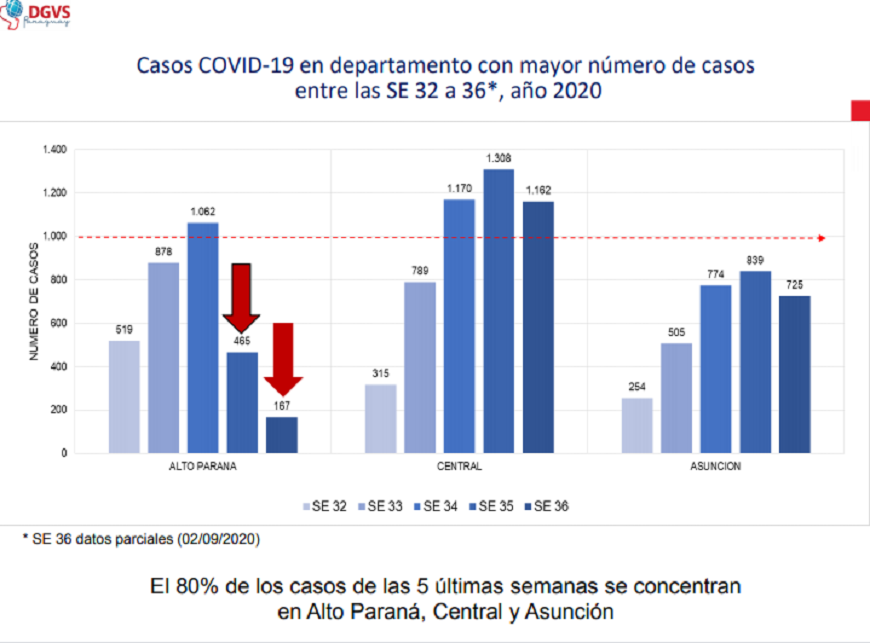 Central superó a Alto Paraná como epicentro de la pandemia. Gráfico MSP