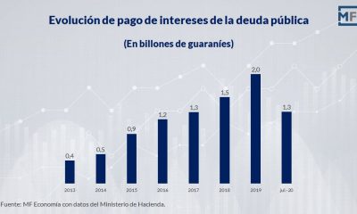 Para la año próximo, los compromisos financieros sobrepasas los US$ 1.000 millones Gráfico. MF Economía