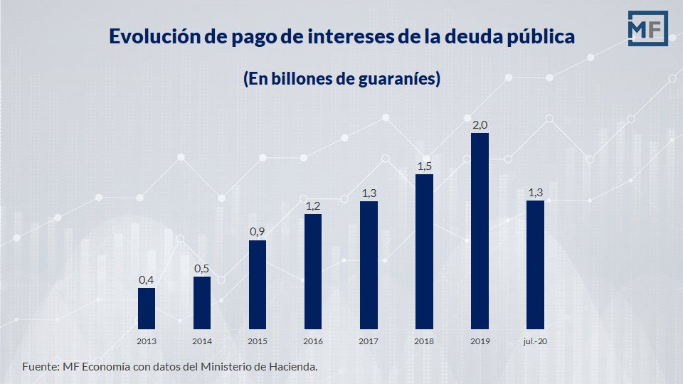 Para la año próximo, los compromisos financieros sobrepasas los US$ 1.000 millones Gráfico. MF Economía