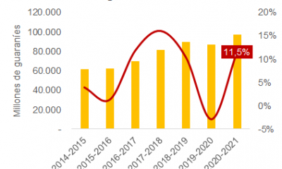 El resultado positivo de 11% es explicado por la menor siniestrabilidad. Gráfico: Mentu