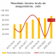 El resultado positivo de 11% es explicado por la menor siniestrabilidad. Gráfico: Mentu