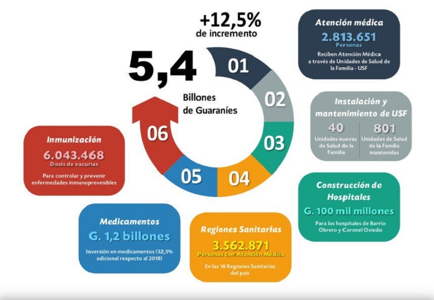 El proyecto de PGN 2021 contempla +10% respecto al que actualmente se ejecuta. Archivo Hacienda