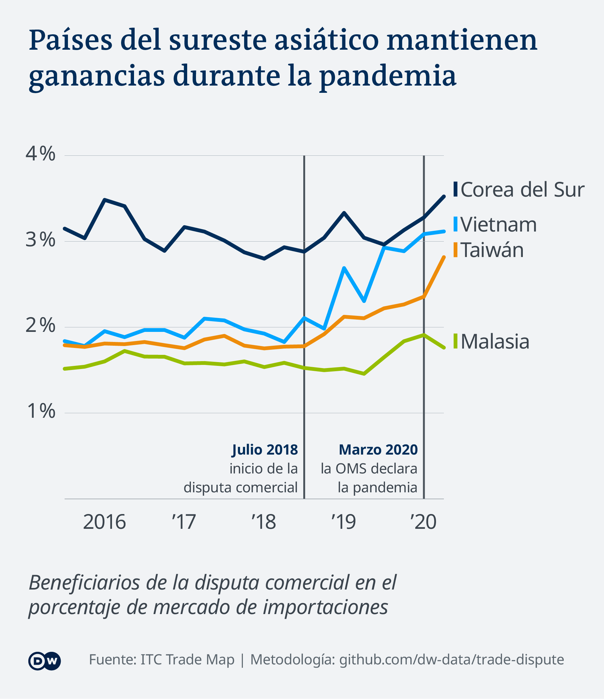 Un análisis de DW muestra dónde compra EE. UU. ahora celulares, computadoras, muebles y ropa.