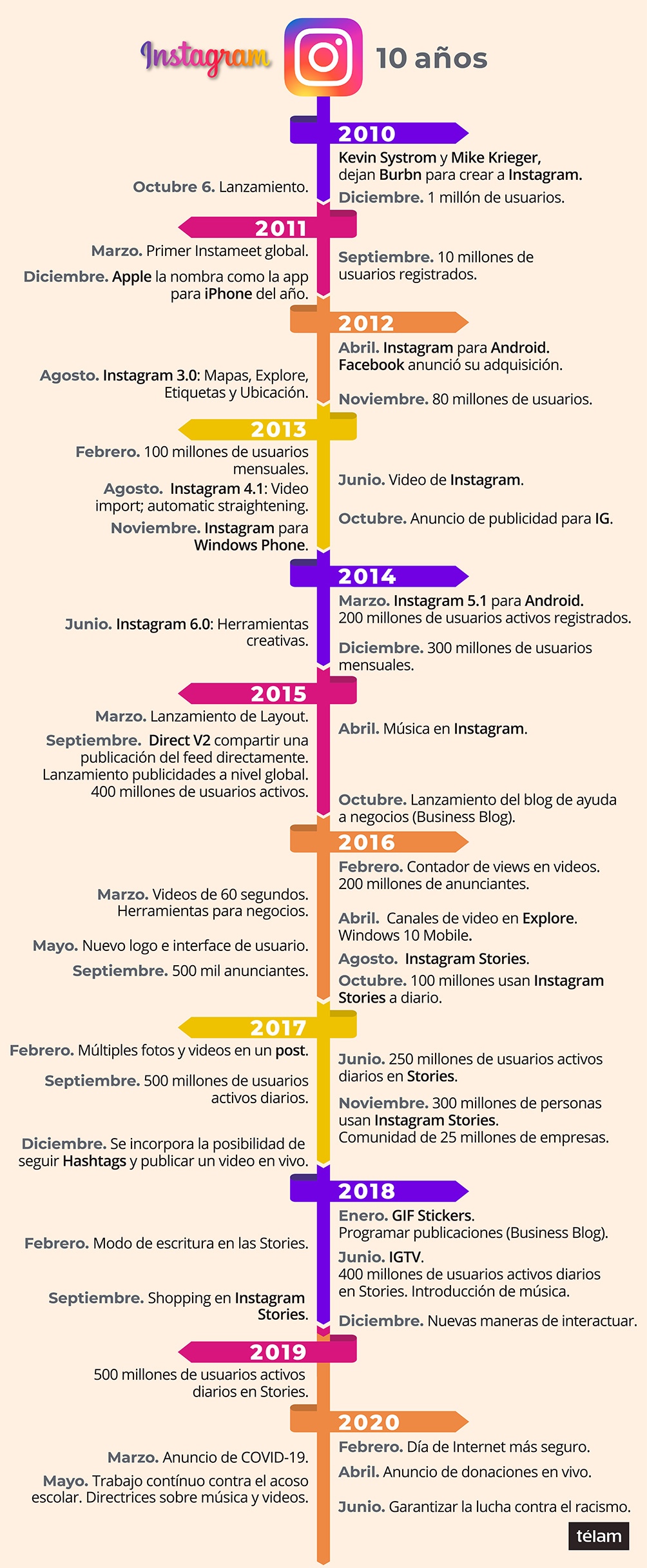 Infografía Telam