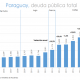 De lejos, el Gobierno de Mario Abdo Benítez es el que más endeudó al país. Gráfico: ISE Consulting