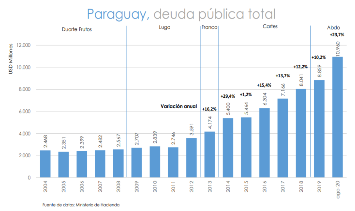 De lejos, el Gobierno de Mario Abdo Benítez es el que más endeudó al país. Gráfico: ISE Consulting