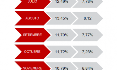 La tasa para noviembre se de 10.79% como límite. Gráfico Mentu