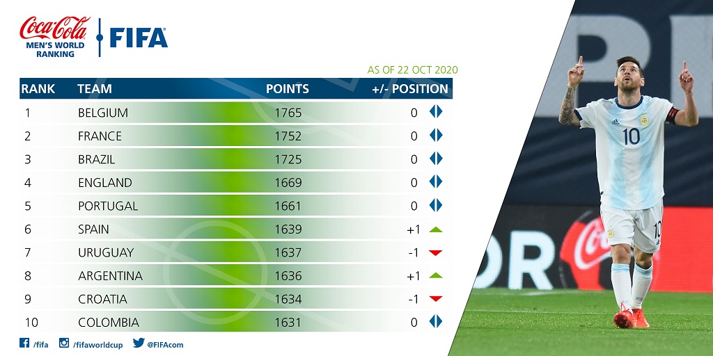 El Top 10. Gráfico: Fifa.com