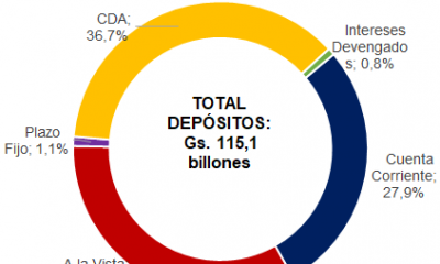 Los depósitos siguieron vreciendo en mayor proporción que el crédito