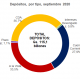 Los depósitos siguieron vreciendo en mayor proporción que el crédito