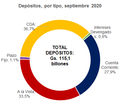 Los depósitos siguieron vreciendo en mayor proporción que el crédito