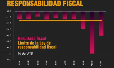 Gráfico: Plus