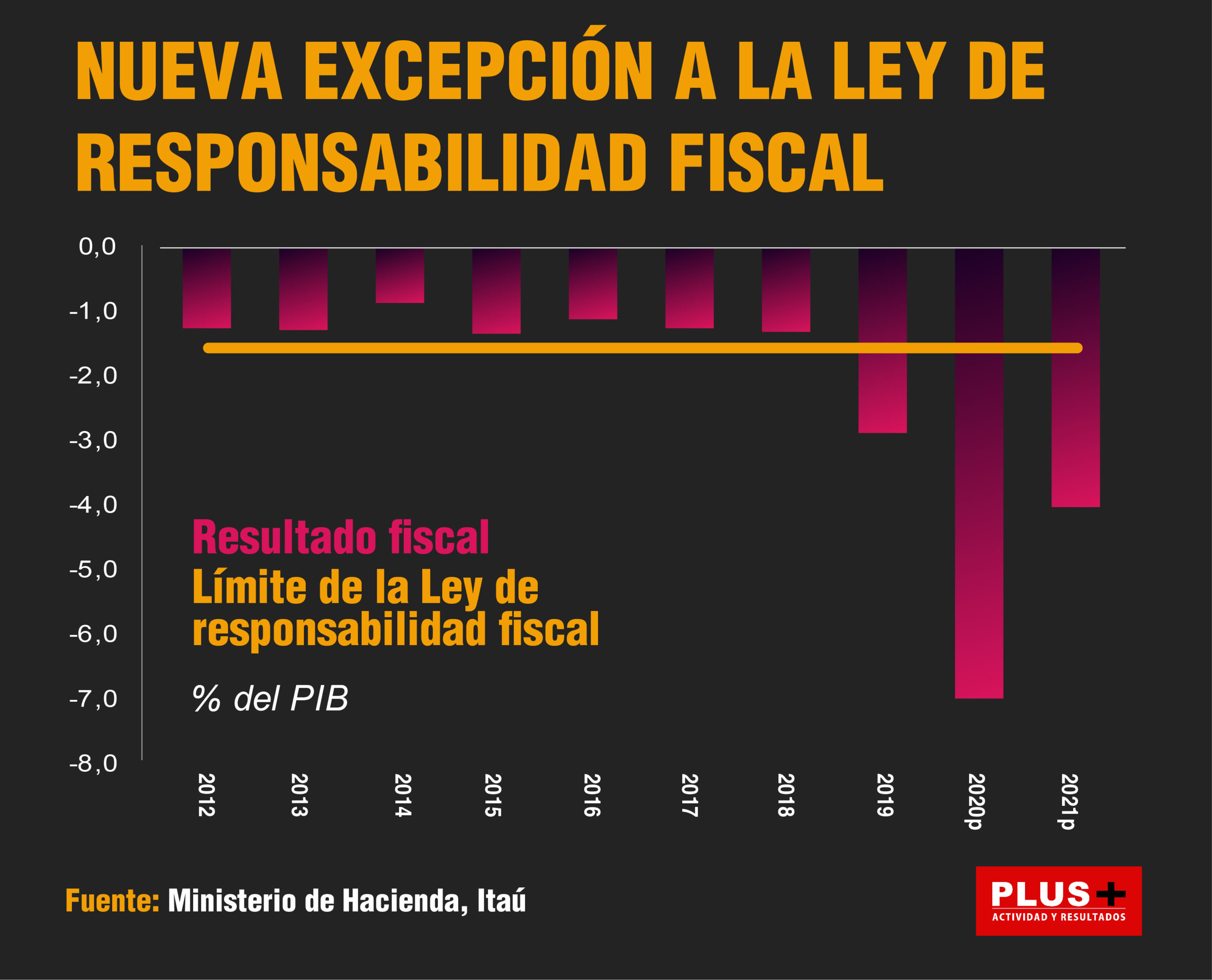 Gráfico: Plus