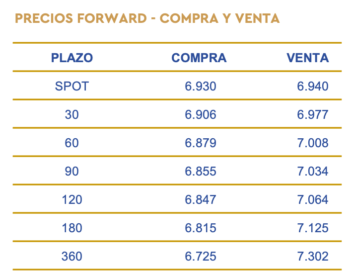 Dólar a futuro Basa Capital