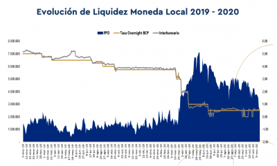 El mercado se encuentra sumamente líquido, según el BCP