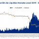 El mercado se encuentra sumamente líquido, según el BCP