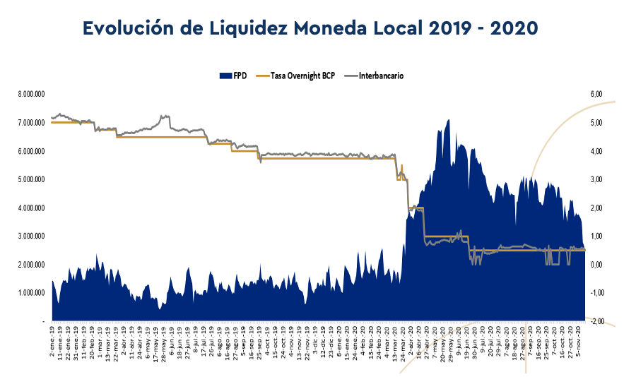 El mercado se encuentra sumamente líquido, según el BCP