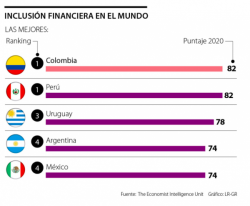 Gráfico: La República