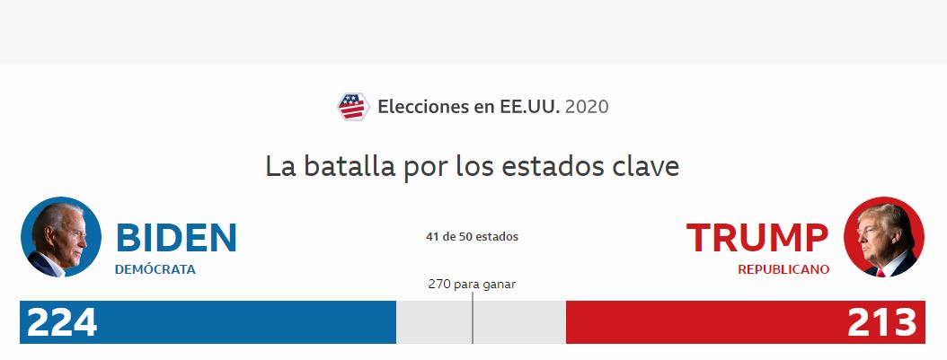 Ajustados números entre los candidatos. Foto: BBC