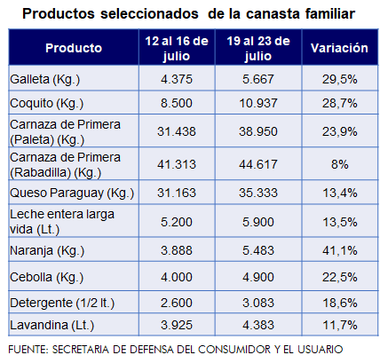 Diferencia de precios. Sedeco