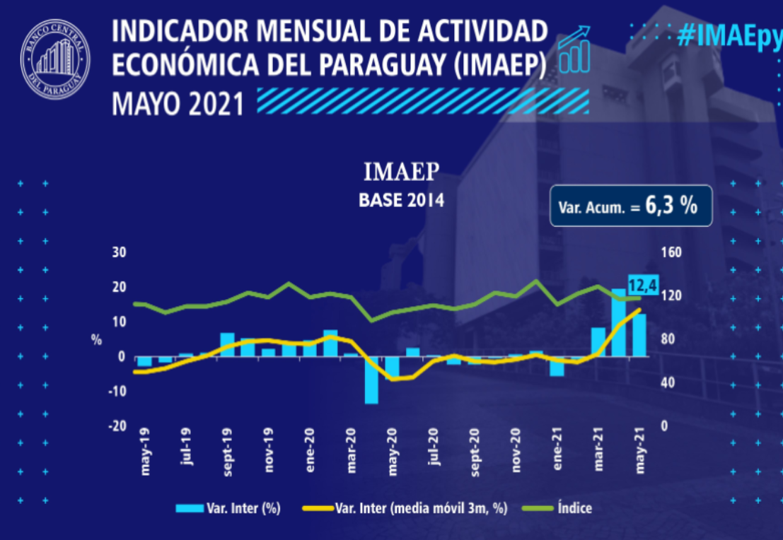 Índice de Actividad Mensual a mayo. BCP