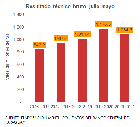 Resultado seguros 2021