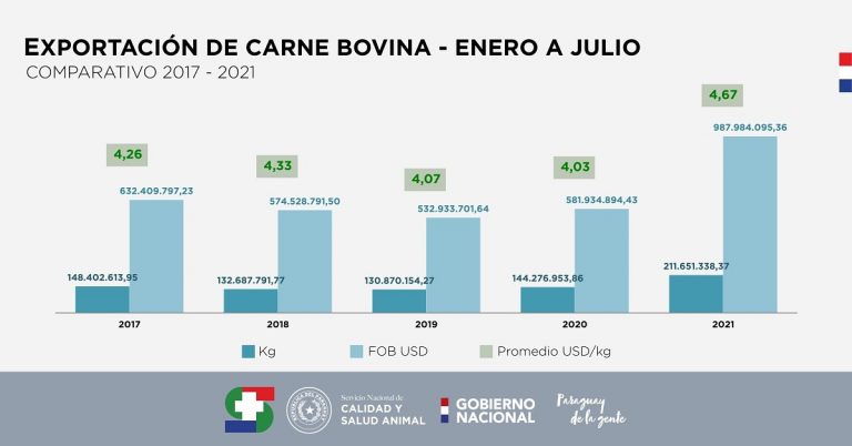 Exportación acumulada a julio 2021