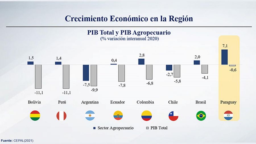 Fuente: Cepal