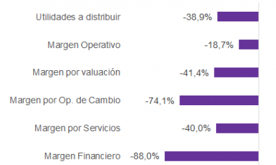 La catástrofe del ejercicio 2020 sigue pesando en el acumulado.