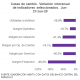 La catástrofe del ejercicio 2020 sigue pesando en el acumulado.