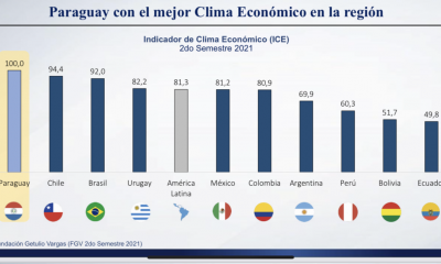 Paraguay reportó una importante mejora en su clima de negocios, al igual que los demás países de la región, y se mantiene como líder en Latinoamérica. Fuente: Fundación Getulio Vargas.Fuente: FGV