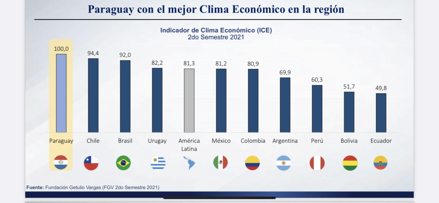 Paraguay reportó una importante mejora en su clima de negocios, al igual que los demás países de la región, y se mantiene como líder en Latinoamérica. Fuente: Fundación Getulio Vargas.Fuente: FGV