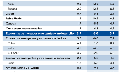 Proyecciones FMI