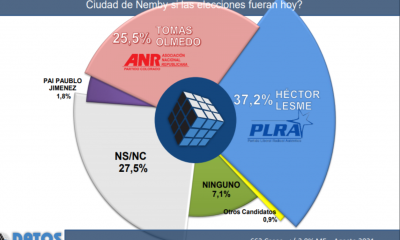 Fuente: Consultora Datos