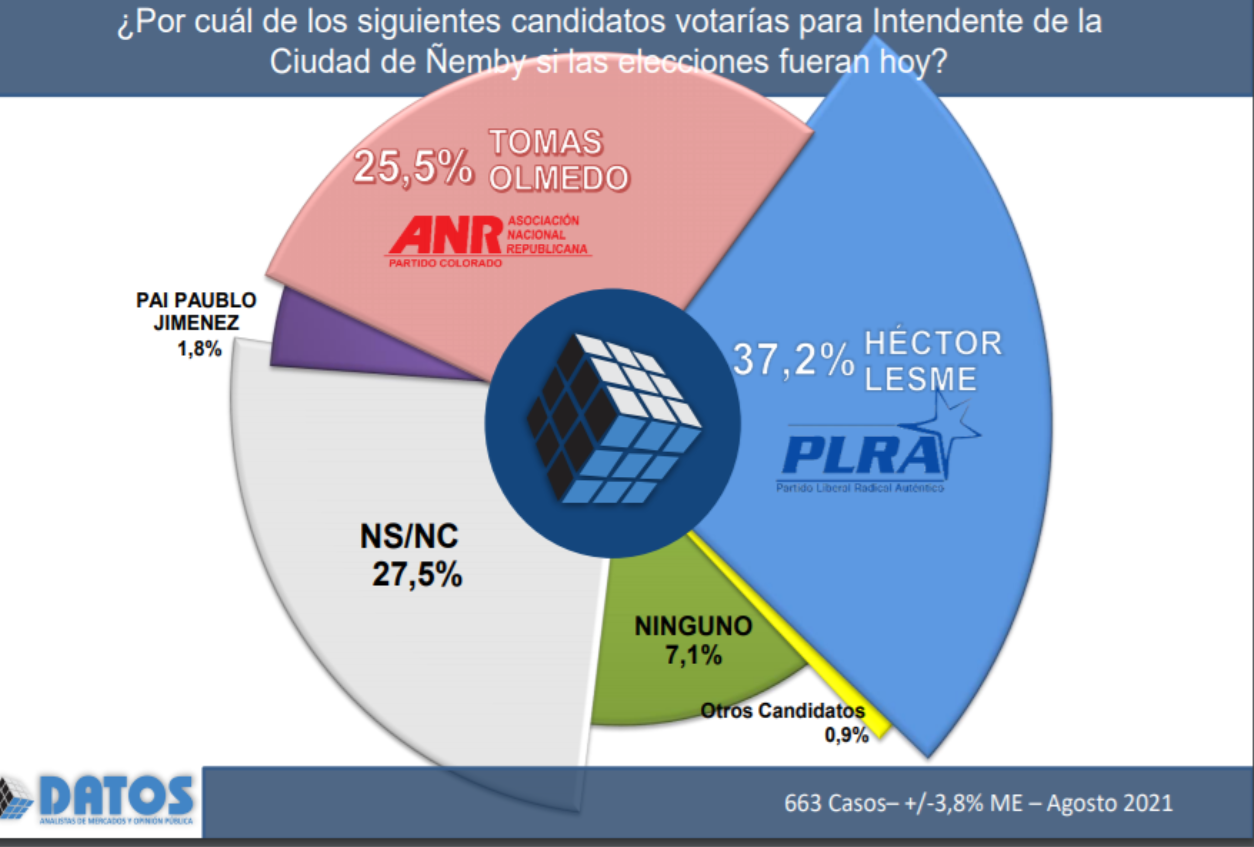 Fuente: Consultora Datos