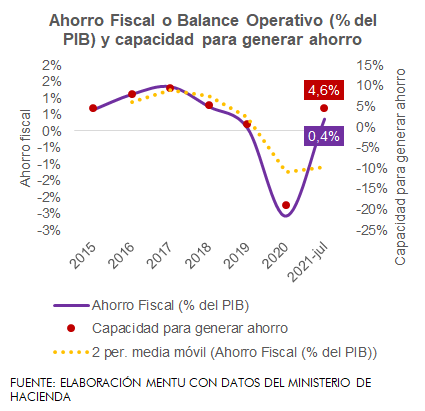 Ingresos fiscales a julio.