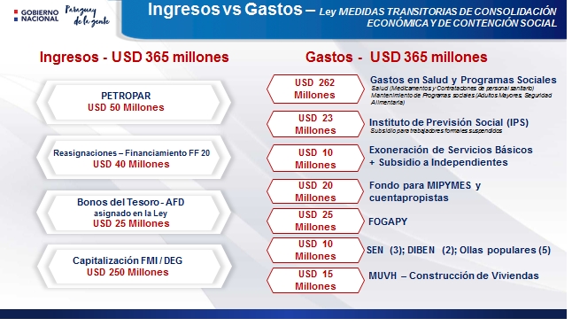 Ingresos vs Gastos (Foto Ministerio de Hacienda).