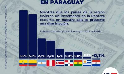 Comparativo pobreza extrema