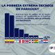 Comparativo pobreza extrema