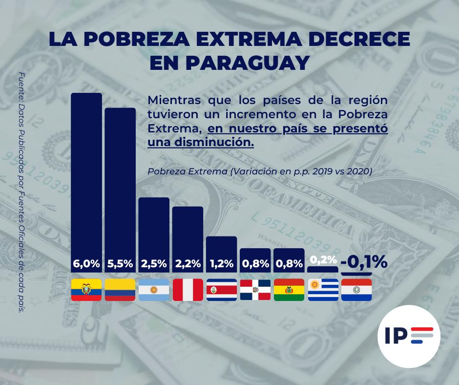 Comparativo pobreza extrema